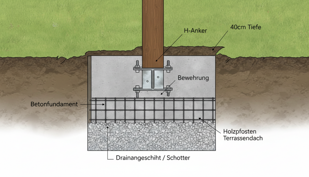 fundament für terassendach